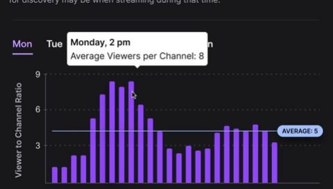 Twitch Informs Creators of Latest Analytical Update