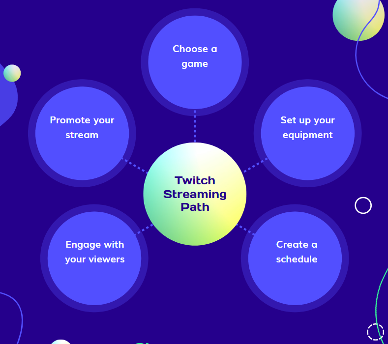 Creating a YT or Twitch Streaming Channel: Build, Stream, Connect, Create